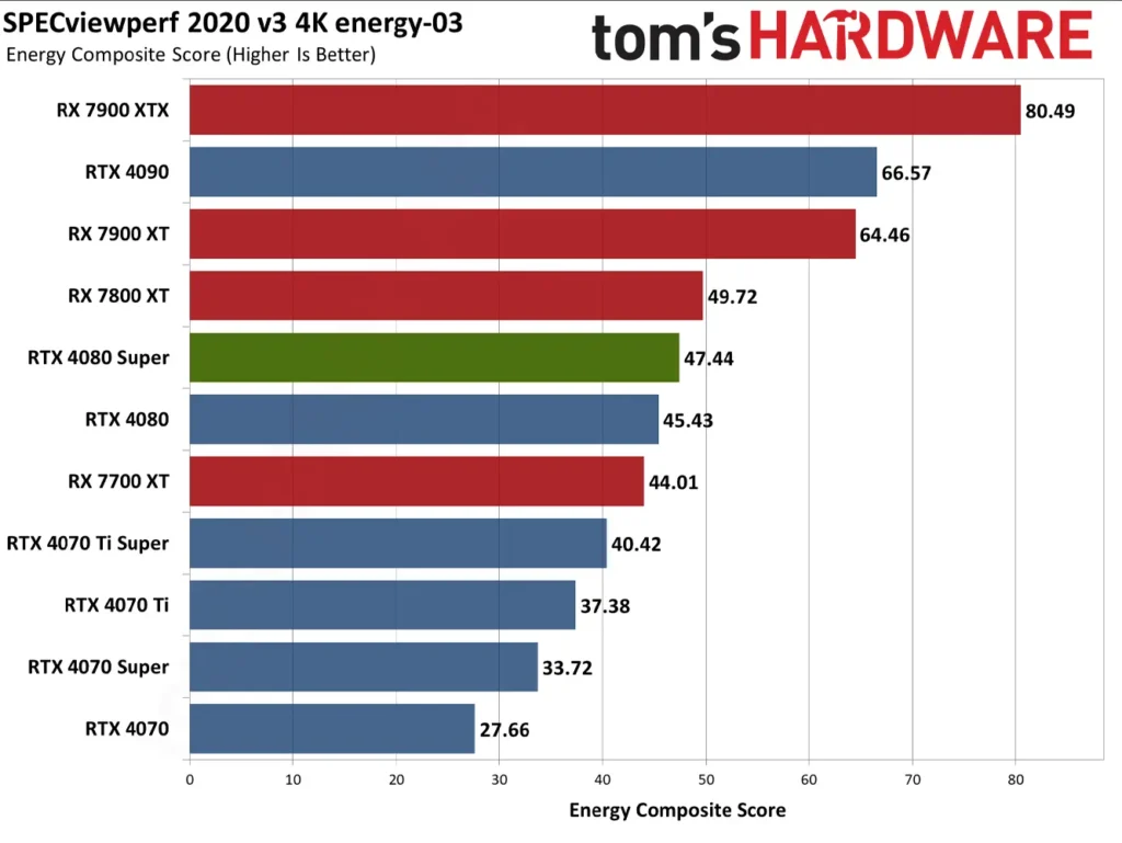 کارت گرافیک RTX 4080 Super