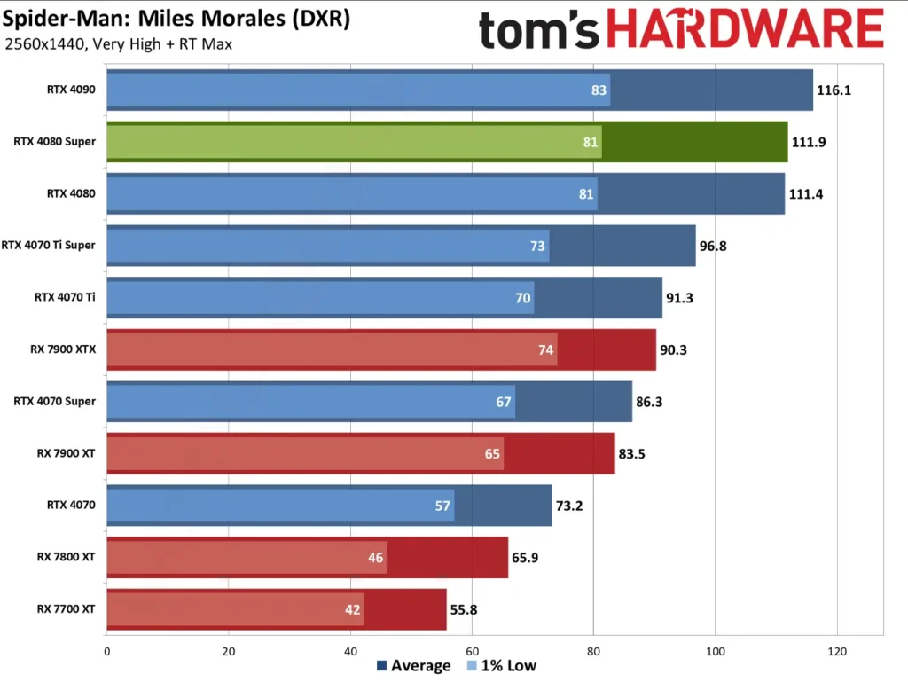 عملکرد ری تریسینگ کارت گرافیک RTX 4080 Super در بازی Spider-Man Miles Morales