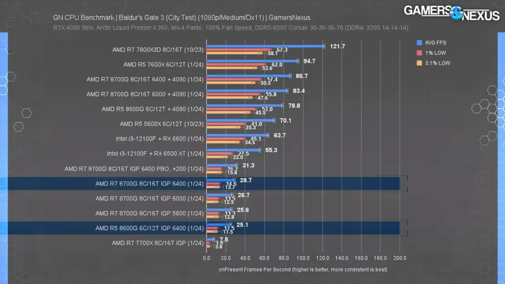 بررسی Ryzen 5 8600G