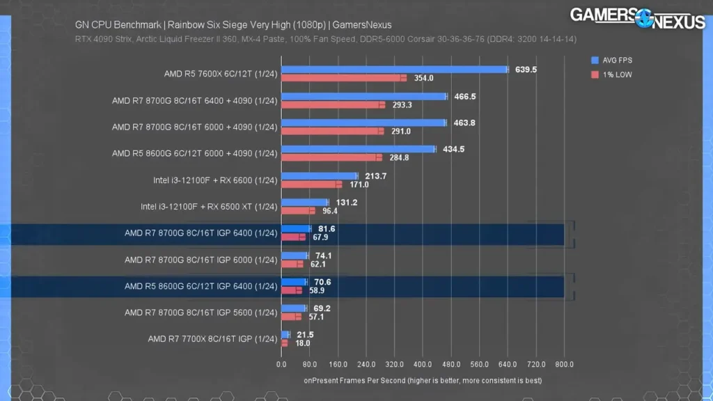 بررسی Ryzen 5 8600G