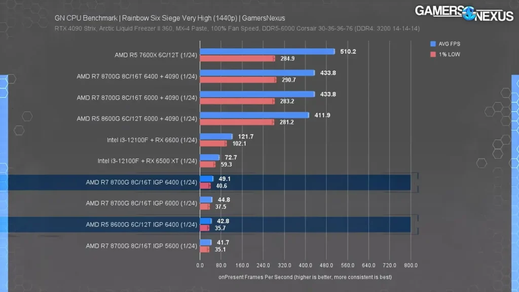 بررسی Ryzen 5 8600G