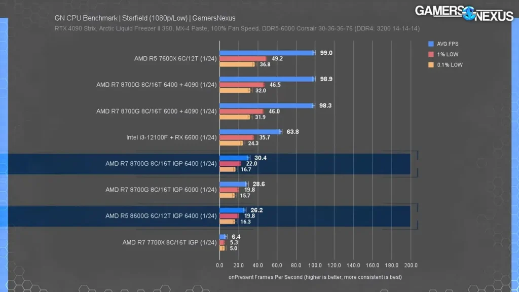 بررسی Ryzen 5 8600G