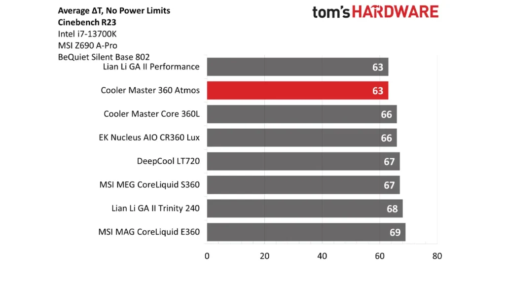 بررسی کولر مایع Cooler Master Master Liquid 360 Atmos