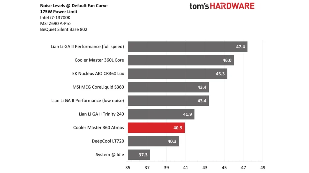 بررسی کولر مایع Cooler Master Master Liquid 360 Atmos