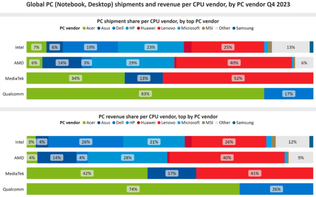فروش اینتل به صورت جهانی به 50 میلیون CPU رسید؛ 3 برابر بیشتر از AMD و Apple