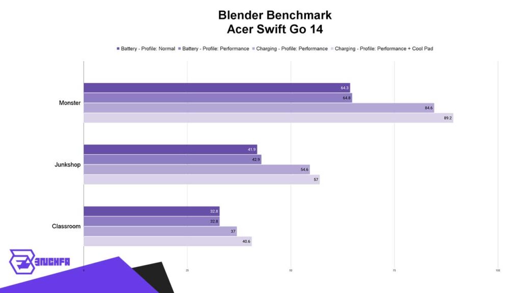 تست Blender Benchmark لپتاپ Acer Swift Go 14 2024