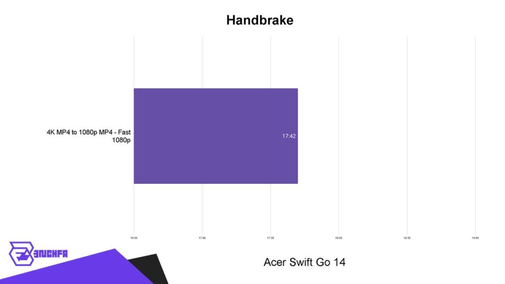 عملکرد لپتاپ Acer Swift Go 14 2024 در Handbrake