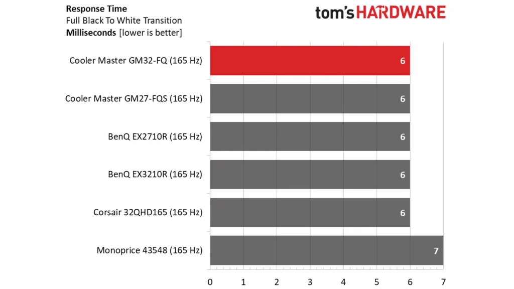 نرخ تاخیر مانیتور Cooler Master GM32-FQ