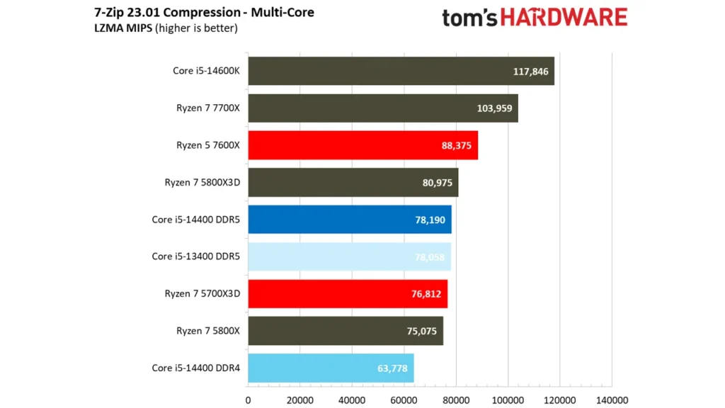 عملکرد پردازنده Intel Core i5 14400 در فشرده سازی اطلاعات