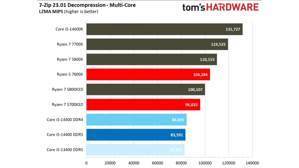 عملکرد پردازنده Intel Core i5 14400 در استخراج اطلاعات