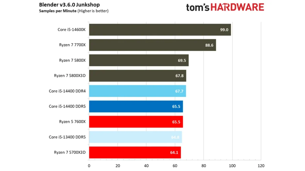 عملکرد پردازنده Intel Core i5 14400 در Blender