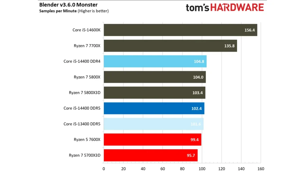 عملکرد پردازنده Intel Core i5 14400 در Blender