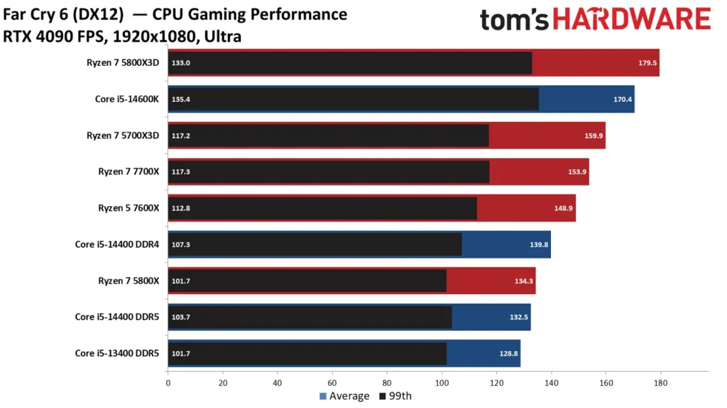 عملکرد پردازنده Intel Core i5 14400 در بازی Far Cry 6 با رزولوشن 1080p