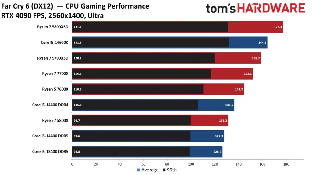 عملکرد پردازنده Intel Core i5 14400 در بازی Far Cry 6 با رزولوشن 1440p