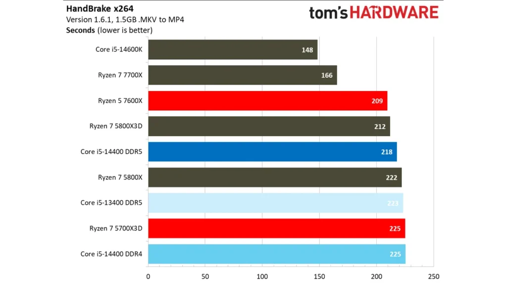 عملکرد پردازنده Intel Core i5 14400 در Handbrake