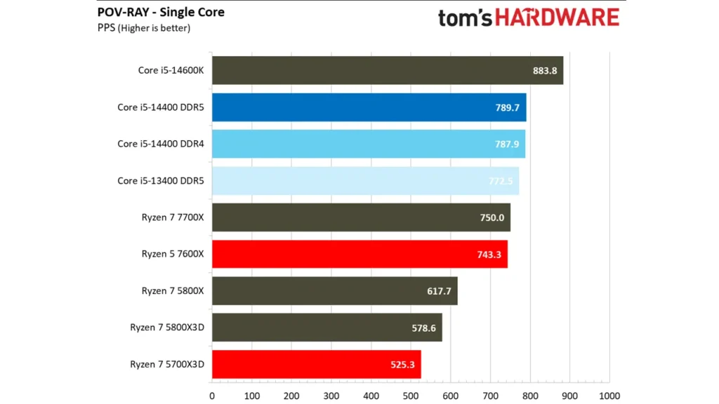 عملکرد پردازنده Intel Core i5 14400 در تست تک هسته ای اپلیکیشن POV-RAY 
