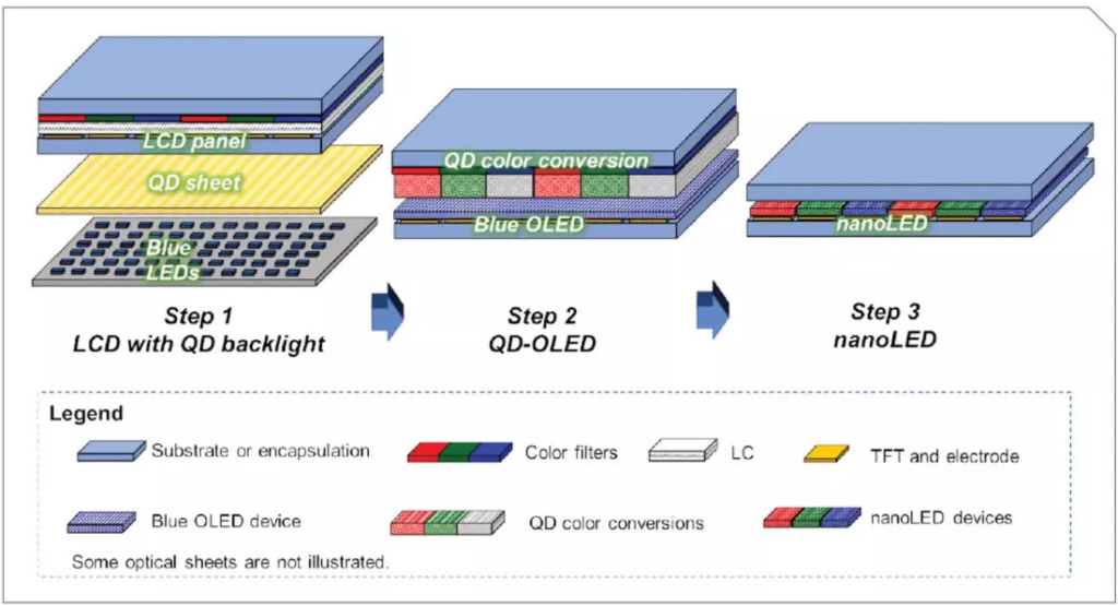 زمان عرضه نمایشگرهای QDEL توسط Nanosys 