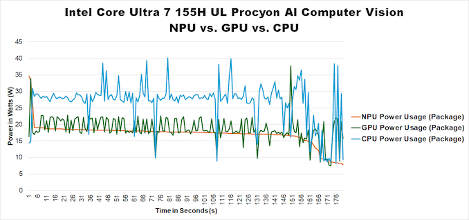 بررسی پردازنده Core Ultra ۷ ۱۵۵H 