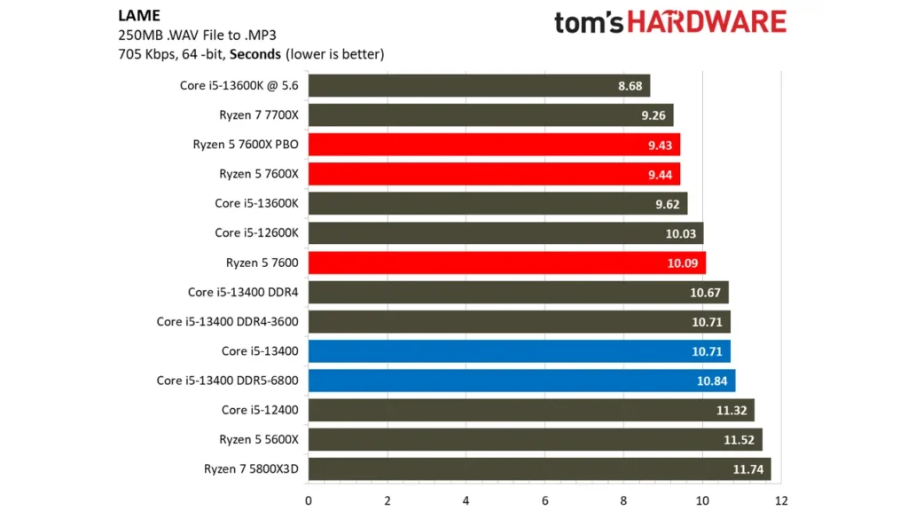 بنچمارک عملکرد پردازنده Ryzen 5 7600 در LAME