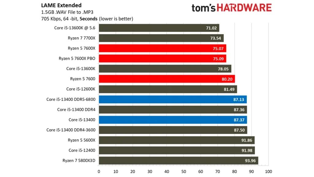 بنچمارک عملکرد پردازنده Ryzen 5 7600 در LAME