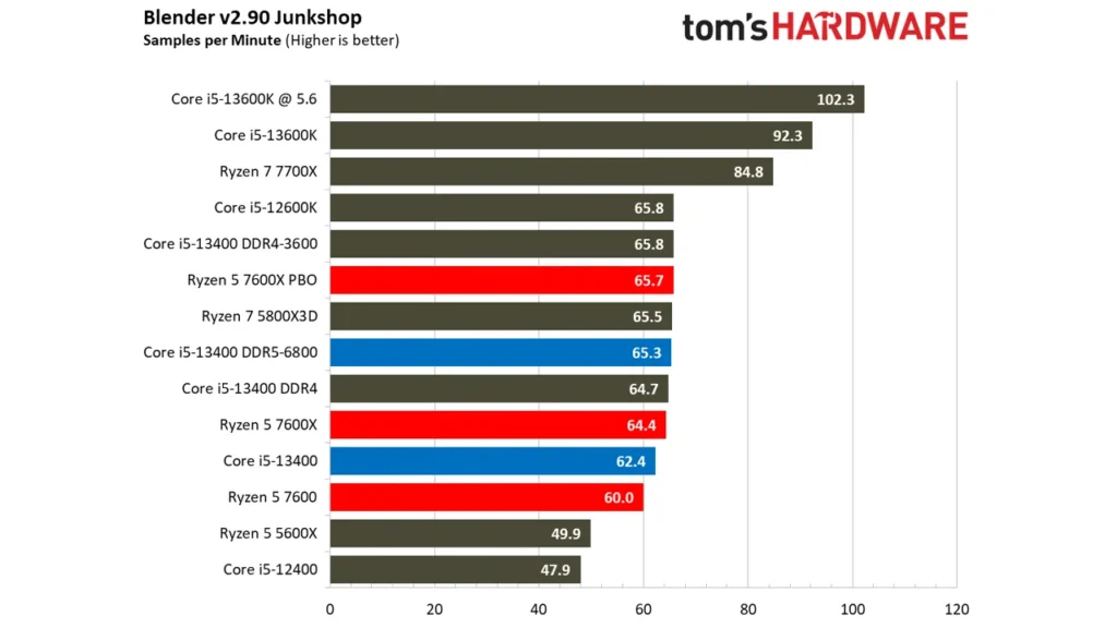 بنچمارک عملکرد پردازنده Ryzen 5 7600 در Blender