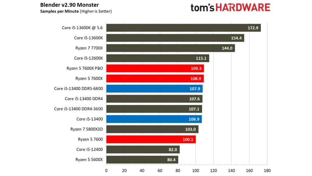 بنچمارک عملکرد پردازنده Ryzen 5 7600 در Blender