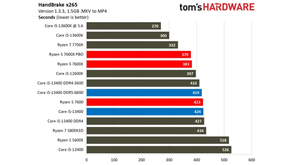 بنچمارک عملکرد پردازنده Ryzen 5 7600 در Handbrake