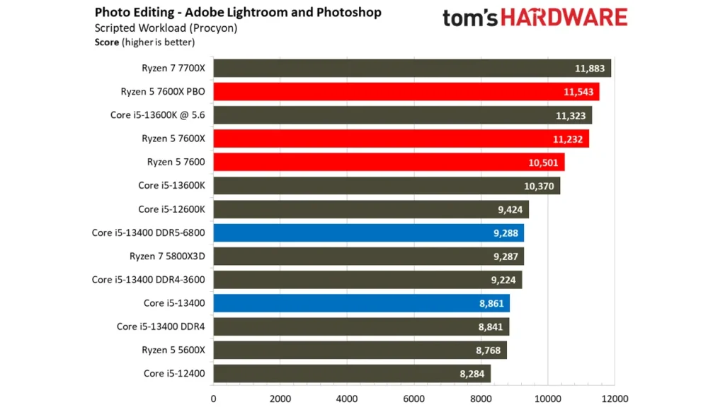 بنچمارک عملکرد پردازنده Ryzen 5 7600 در Photoshop