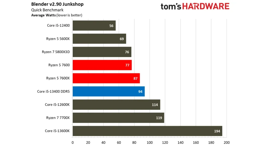 مصرف برق پردازنده Ryzen 5 7600