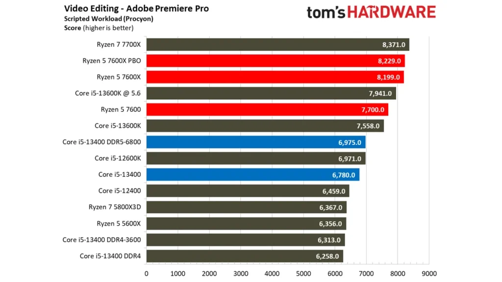 بنچمارک عملکرد پردازنده Ryzen 5 7600 در Premiere Pro