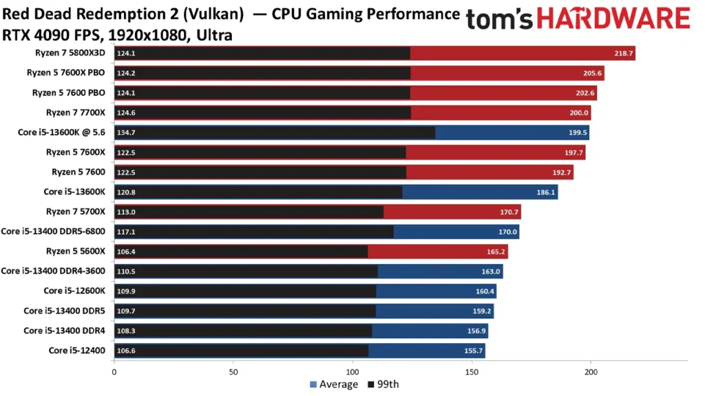 بنچمارک عملکرد بازی پردازنده Ryzen 5 7600