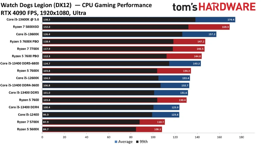 بنچمارک عملکرد بازی پردازنده Ryzen 5 7600