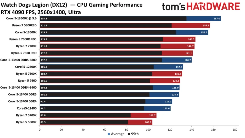 بنچمارک عملکرد بازی پردازنده Ryzen 5 7600