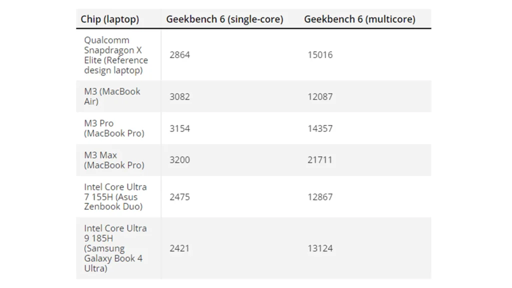 تراشه اسنپدراگون X Elite از پردازنده M3 اپل 28% سریع‌تر است