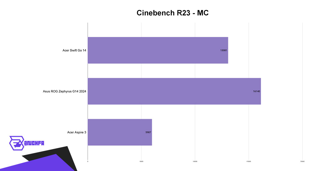 بنچمارک Cinebench R23