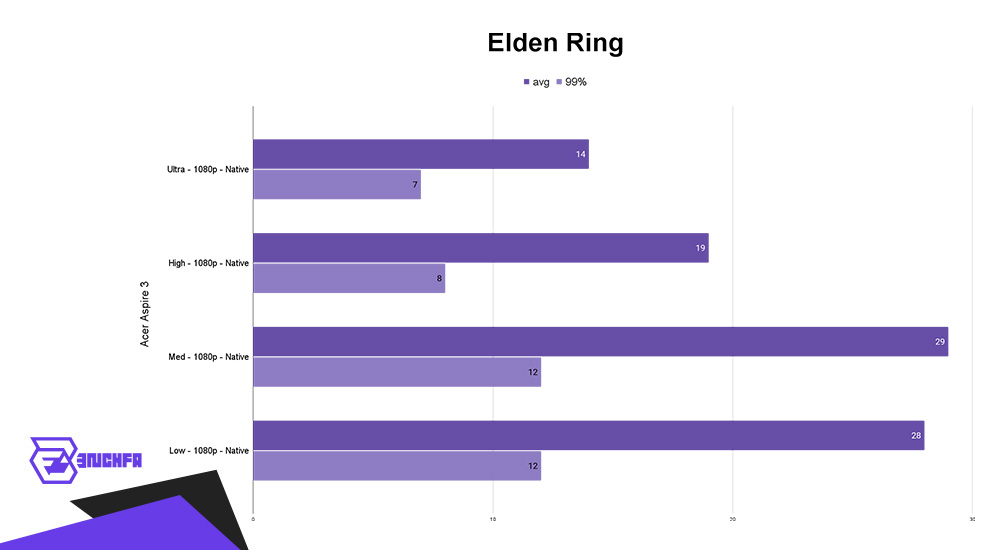 بنچمارک بازی Elden Rings 