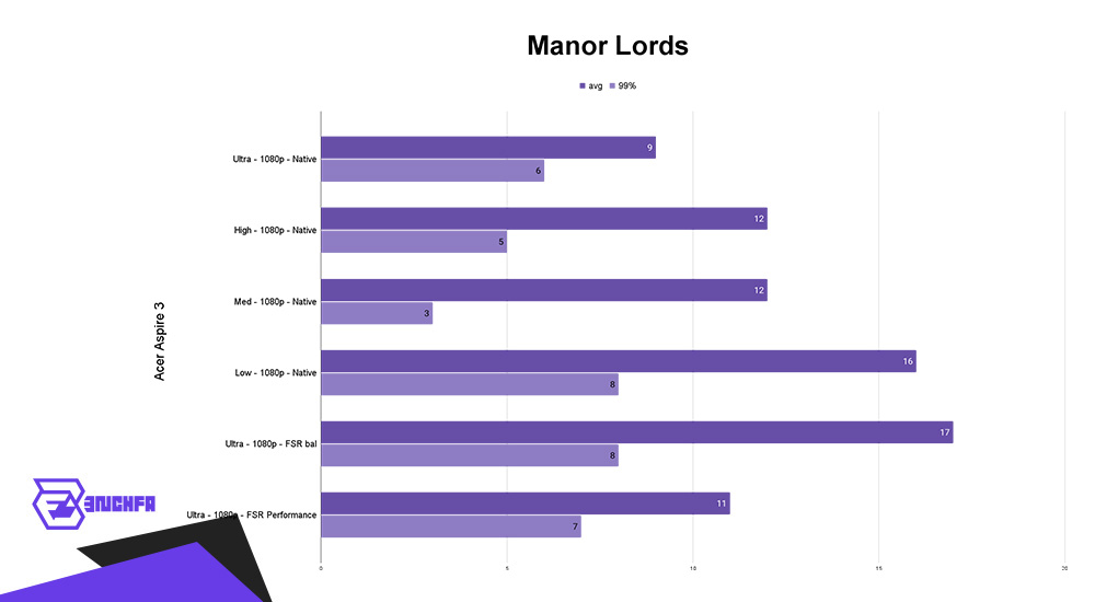 بنچمارک بازی Manor Lords