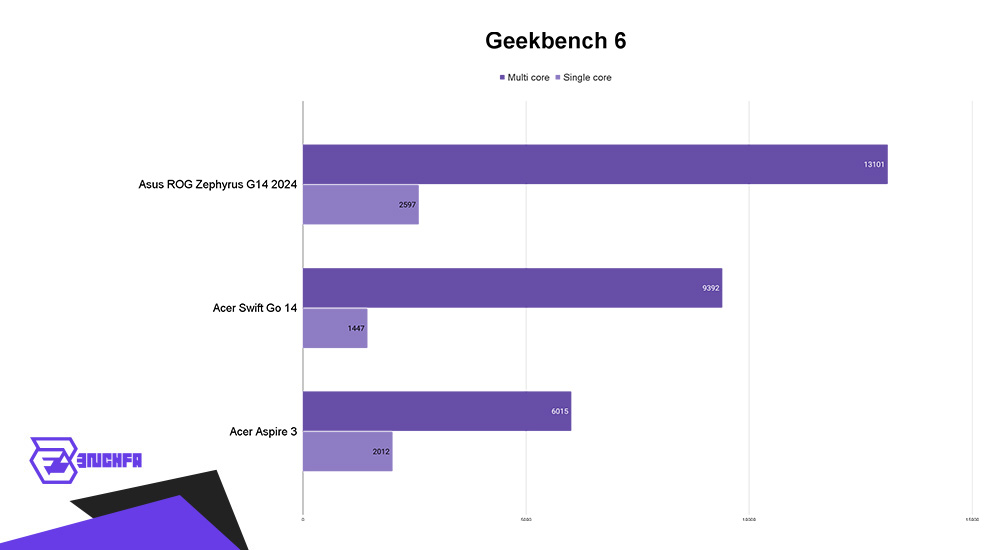 بنچمارک Geekbench 6