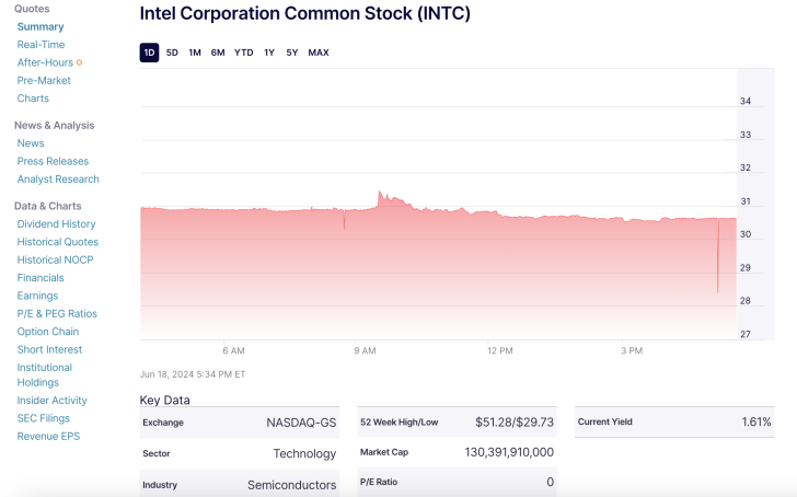 ارزش بازار اینتل در دنیا