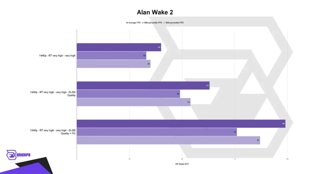 بنچمارک بازی Alan Wake 2 لپ‌تاپ HP Omen O17