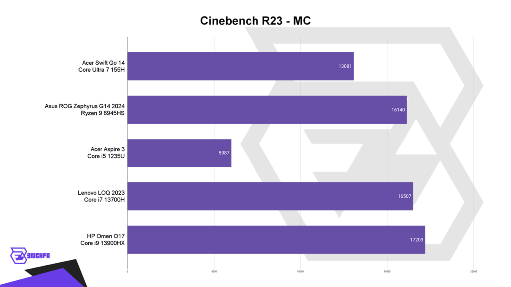 بنچمارک Cinebench R23 لپتاپ HP Omen O17