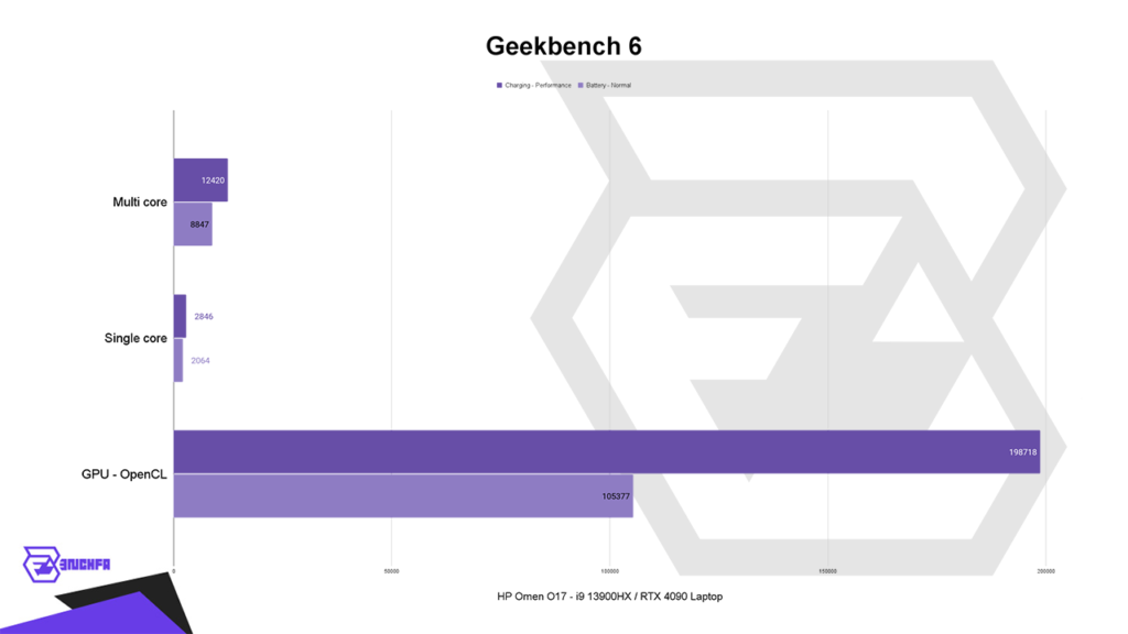 بررسی لپتاپ اومن 17: بنچمارک Geekbench 6