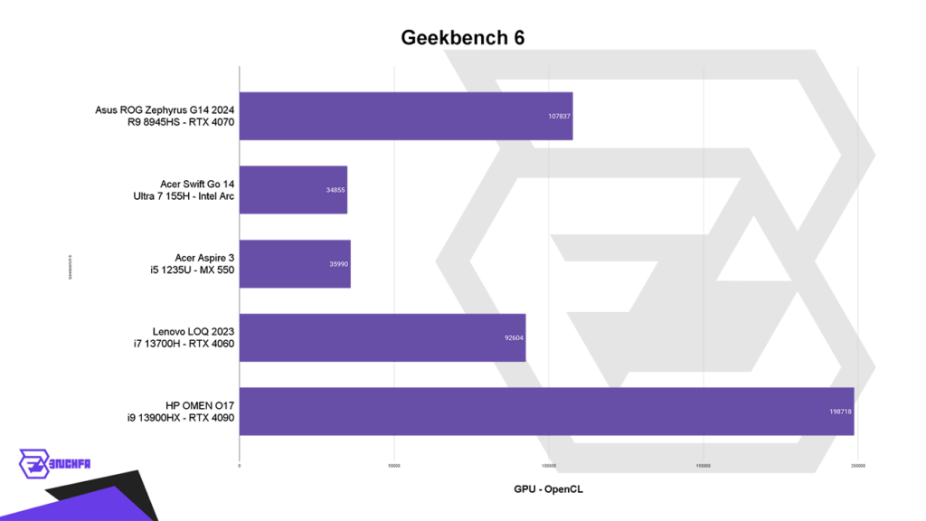 بنچمارک Geekbench 6 مقایسه لپتاپ HP Omen O17