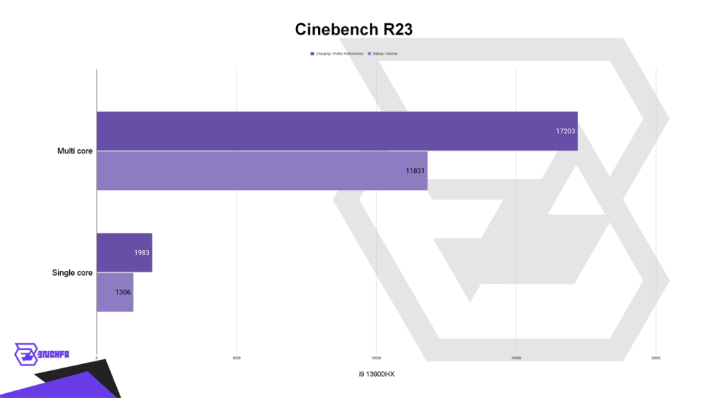 بنچمارک Cinebench R23 لپتاپ HP Omen O17