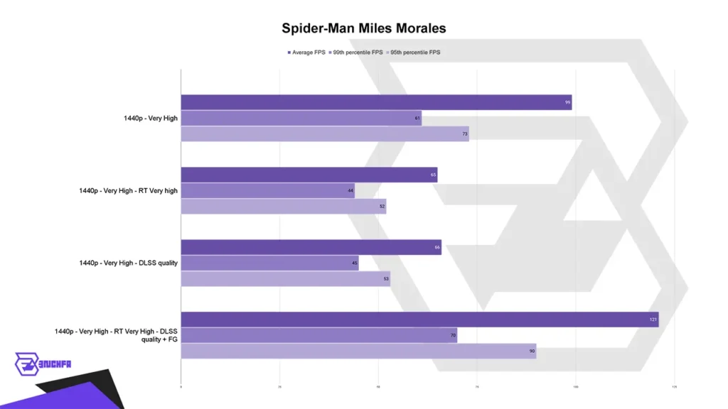بنچمارک بازی Spiderman Miles Morales لپ‌تاپ HP Omen O17