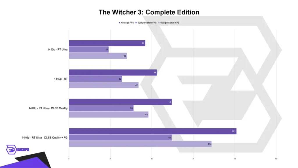 بنچمارک بازی Witcher 3 لپ‌تاپ HP Omen O17
