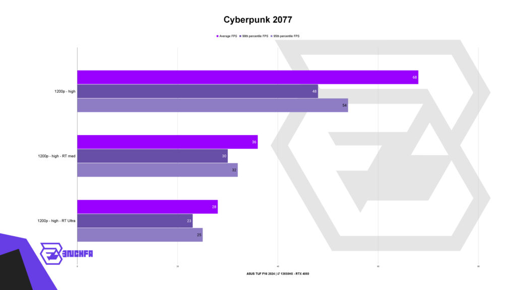 بنچمارک بازی Cyberpunk 2077 در بررسی لپ‌تاپ تاف اف16