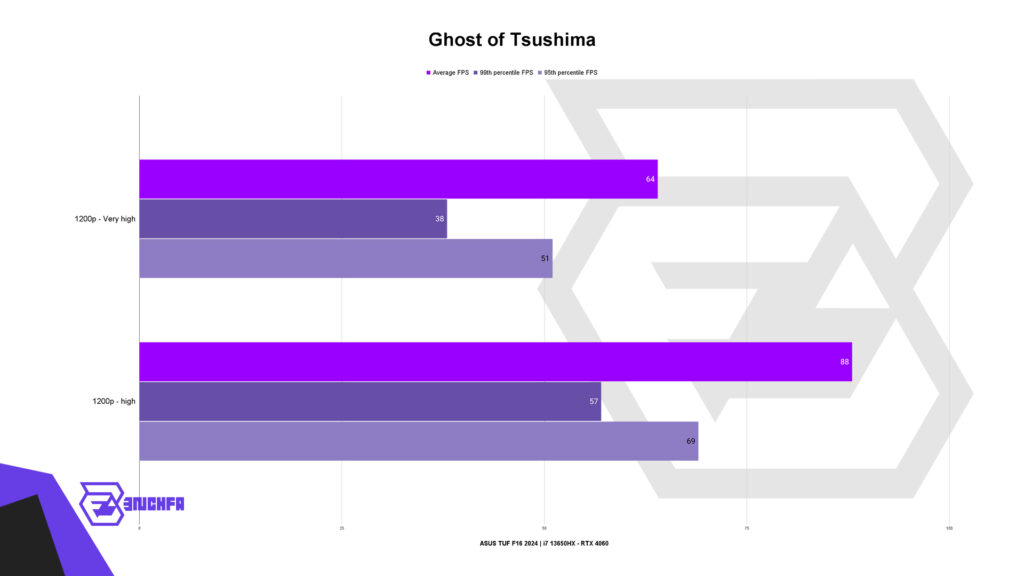 بنچمارک بازی Ghost of Tsushima در بررسی لپ‌تاپ تاف اف16