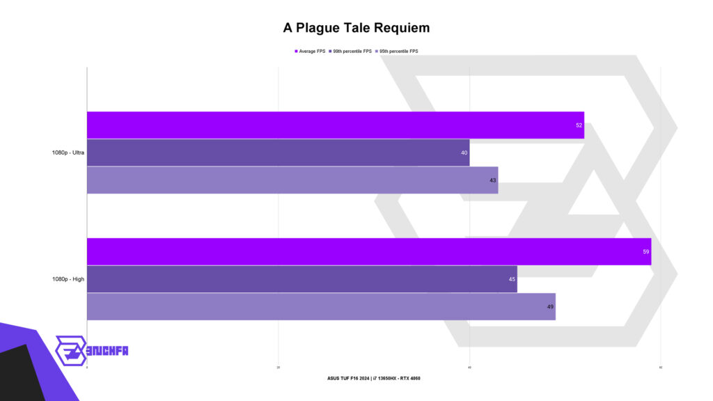 بنچمارک بازی A Plague Tale Requiem در بررسی لپ‌تاپ تاف اف16