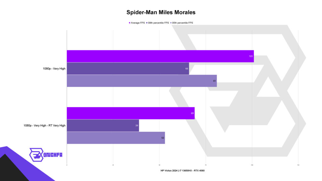 بنچمارک بازی spiderman miles morales